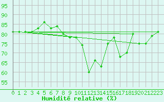 Courbe de l'humidit relative pour Sarzeau (56)