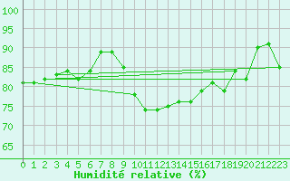 Courbe de l'humidit relative pour Gjilan (Kosovo)