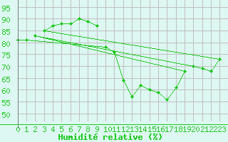 Courbe de l'humidit relative pour Saint-Mards-en-Othe (10)