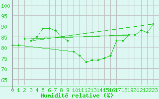 Courbe de l'humidit relative pour Wdenswil