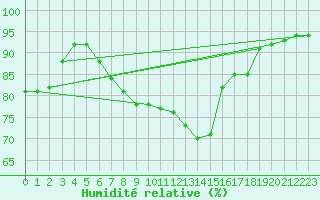 Courbe de l'humidit relative pour Joensuu Linnunlahti