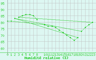 Courbe de l'humidit relative pour Llanes