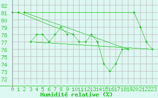 Courbe de l'humidit relative pour Le Puy - Loudes (43)
