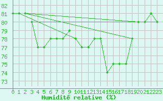 Courbe de l'humidit relative pour Eisenach