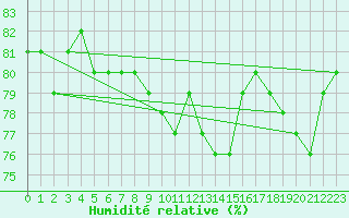 Courbe de l'humidit relative pour Mouilleron-le-Captif (85)