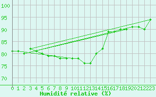 Courbe de l'humidit relative pour Gourdon (46)