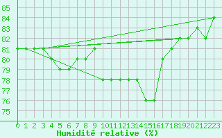 Courbe de l'humidit relative pour Metz (57)