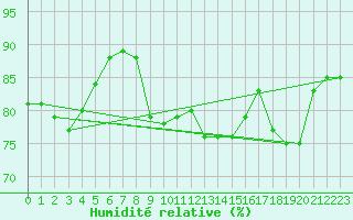 Courbe de l'humidit relative pour Isola Stromboli