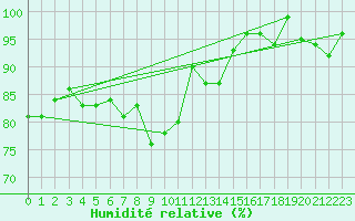 Courbe de l'humidit relative pour Wdenswil