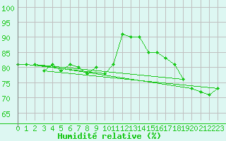 Courbe de l'humidit relative pour Obersulm-Willsbach