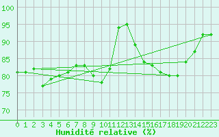 Courbe de l'humidit relative pour Twenthe (PB)