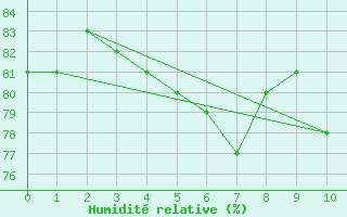 Courbe de l'humidit relative pour Montroy (17)