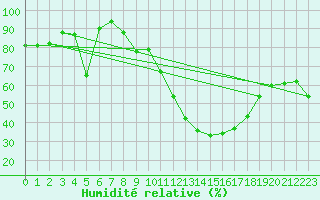 Courbe de l'humidit relative pour Benasque