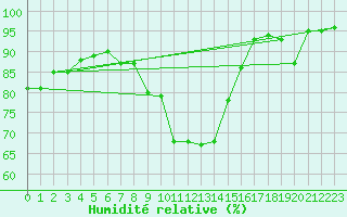 Courbe de l'humidit relative pour Bivio