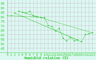 Courbe de l'humidit relative pour Brindas (69)