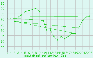 Courbe de l'humidit relative pour Cap Ferret (33)