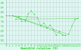 Courbe de l'humidit relative pour Bruxelles (Be)