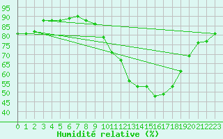Courbe de l'humidit relative pour Roissy (95)