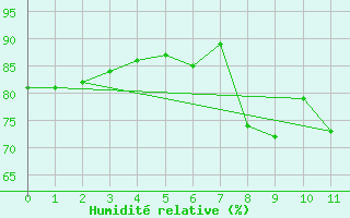Courbe de l'humidit relative pour Cape St James