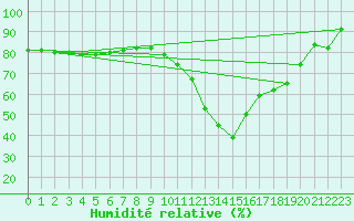 Courbe de l'humidit relative pour Angers-Beaucouz (49)