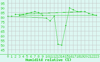 Courbe de l'humidit relative pour Montpellier (34)