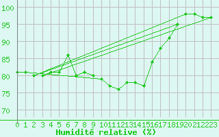 Courbe de l'humidit relative pour Chambry / Aix-Les-Bains (73)