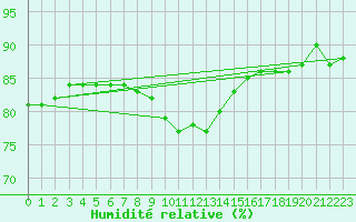 Courbe de l'humidit relative pour Nyon-Changins (Sw)