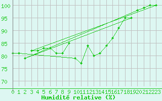 Courbe de l'humidit relative pour Westdorpe Aws