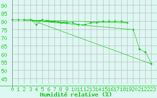 Courbe de l'humidit relative pour Pian Rosa (It)