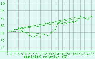 Courbe de l'humidit relative pour Ringendorf (67)