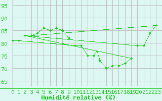 Courbe de l'humidit relative pour Middle Wallop