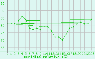 Courbe de l'humidit relative pour Le Mesnil-Esnard (76)