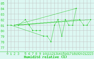 Courbe de l'humidit relative pour Naimakka