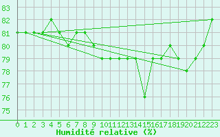 Courbe de l'humidit relative pour Kittila Kk
