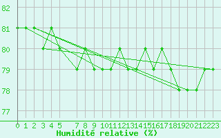 Courbe de l'humidit relative pour Pajala