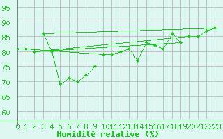 Courbe de l'humidit relative pour Zonguldak