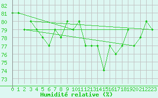 Courbe de l'humidit relative pour Lannion (22)