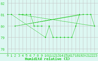 Courbe de l'humidit relative pour Idre