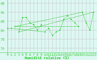 Courbe de l'humidit relative pour Istanbul Bolge