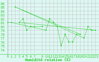 Courbe de l'humidit relative pour Skrova Fyr