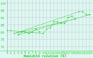 Courbe de l'humidit relative pour Goettingen