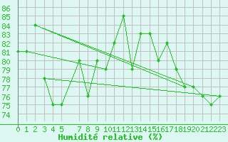 Courbe de l'humidit relative pour Krahnjkar