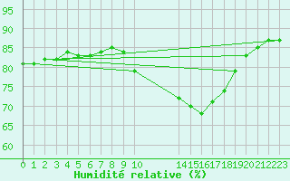 Courbe de l'humidit relative pour Sgur-le-Chteau (19)