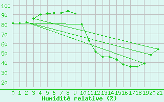 Courbe de l'humidit relative pour Landser (68)