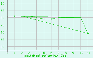 Courbe de l'humidit relative pour Macae