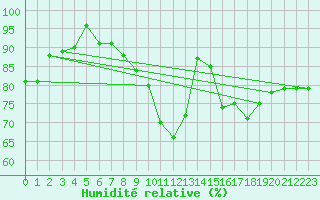 Courbe de l'humidit relative pour Aix-la-Chapelle (All)