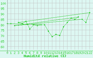 Courbe de l'humidit relative pour Per repuloter