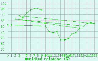Courbe de l'humidit relative pour Quimper (29)