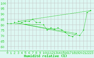 Courbe de l'humidit relative pour Edinburgh (UK)