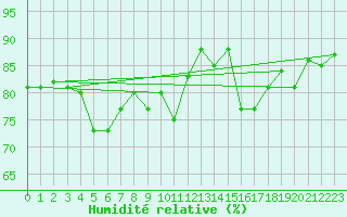 Courbe de l'humidit relative pour Evreux (27)
